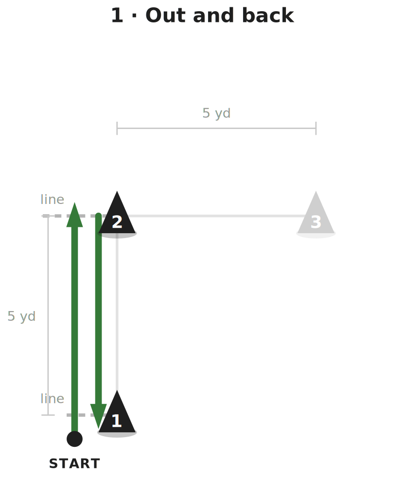 Diagram of the 3-Cone Drill, step 1: the athlete starts outside cone 1 on the side away from cone 3, sprints five yards to cone 2 and touches the line, then reverses and sprints back to cone 1 and touches the line again, staying outside the cones throughout.
