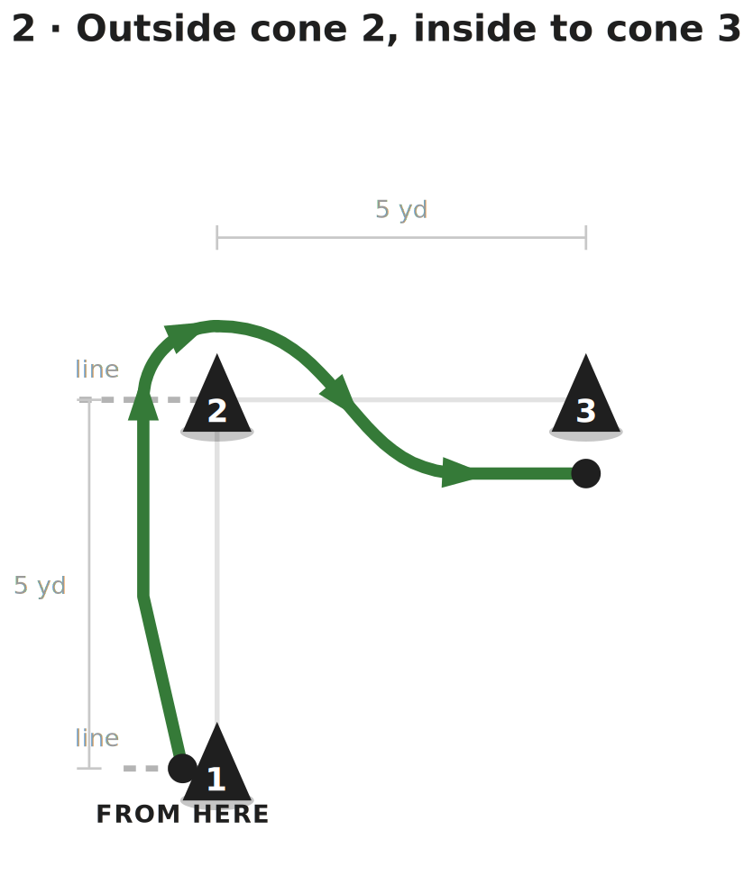 Diagram of the 3-Cone Drill, step 2: from outside cone 1 the athlete sprints back toward cone 2, runs around the outside of it, then cuts across to the inside line and runs five yards to cone 3.