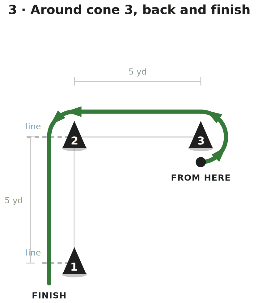 Diagram of the 3-Cone Drill, step 3: the athlete circles cone 3 from the inside to the outside, runs back along the outside line and around the outside of cone 2, then sprints through cone 1 to finish on the side they started from.