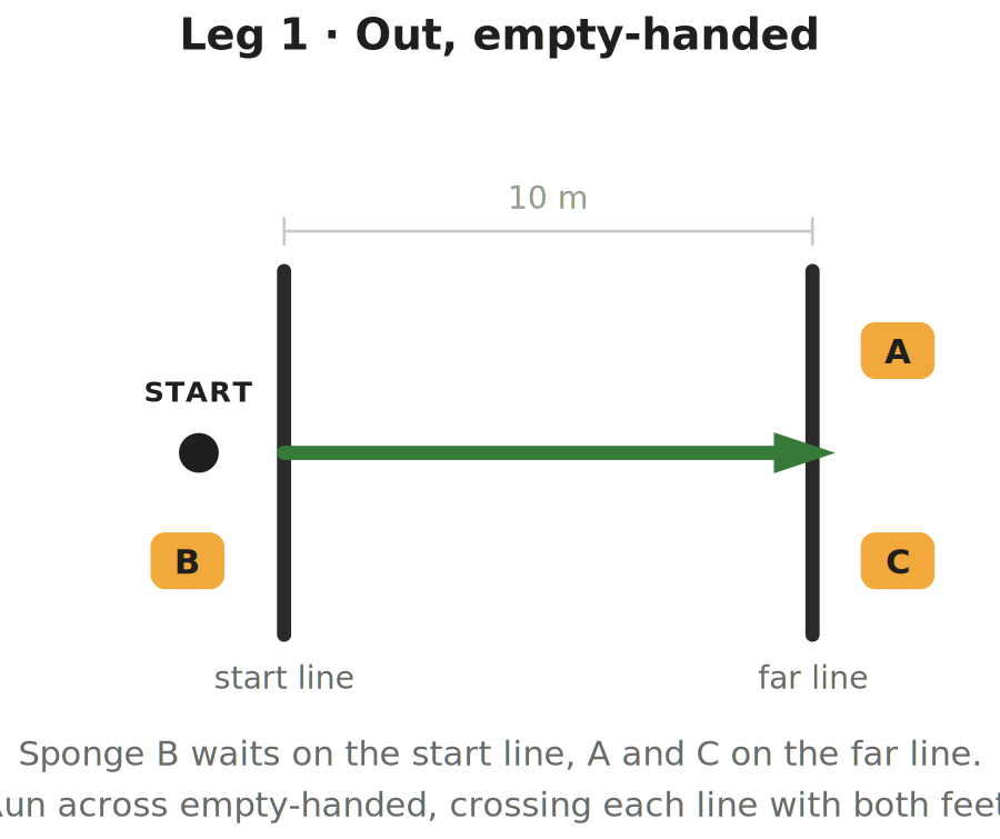 Diagram of leg 1 of the 4x10m shuttle run: two lines 10 meters apart, sponge B waiting on the start line and sponges A and C on the far line, with an arrow showing the runner crossing to the far line empty-handed.