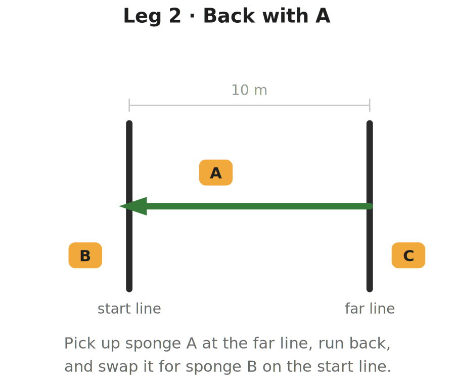 Diagram of leg 2 of the 4x10m shuttle run: an arrow shows the runner returning from the far line carrying sponge A, to be exchanged for sponge B on the start line.