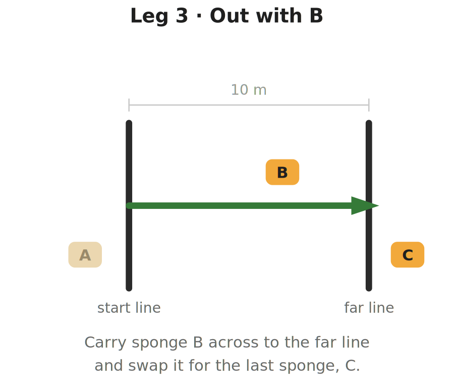 Diagram of leg 3 of the 4x10m shuttle run: an arrow shows the runner crossing to the far line carrying sponge B, to be exchanged for sponge C.