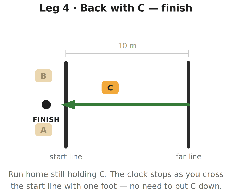 Diagram of leg 4 of the 4x10m shuttle run: an arrow shows the runner returning to the start line carrying sponge C, with sponges A and B already set down behind the start line, finishing the test.