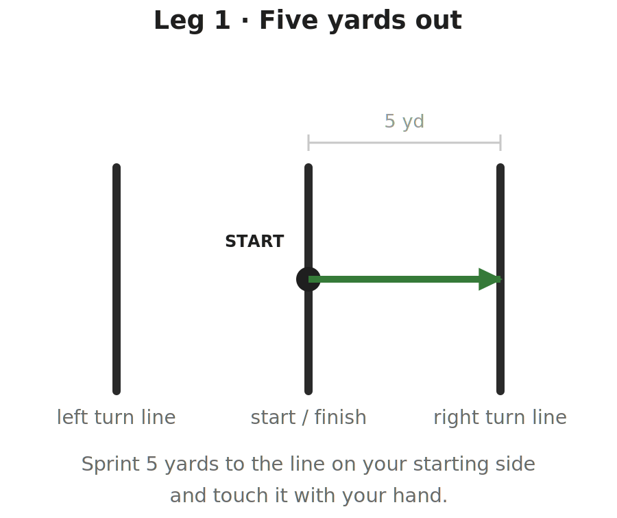 Diagram of leg 1 of the 5-10-5 pro agility shuttle: an arrow showing the athlete sprinting five yards from the middle start line to the right turn line.