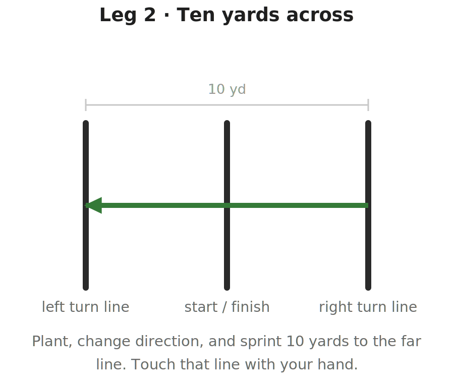 Diagram of leg 2 of the 5-10-5 pro agility shuttle: an arrow showing the athlete sprinting ten yards from the right turn line, across the middle line, to the left turn line.