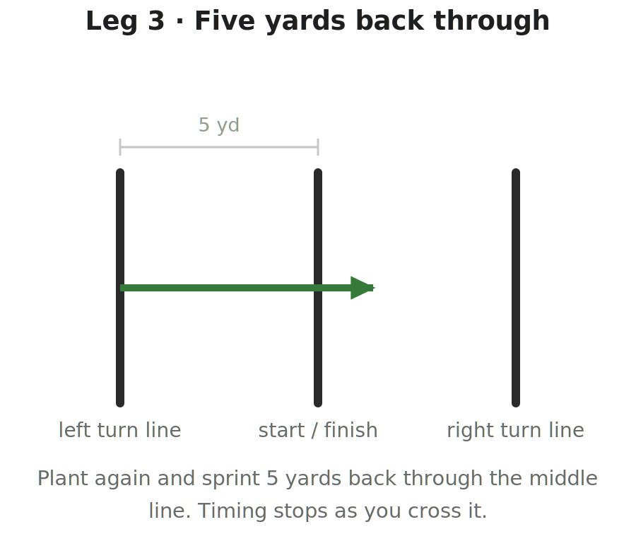 Diagram of leg 3 of the 5-10-5 pro agility shuttle: an arrow showing the athlete sprinting five yards from the left turn line back through the middle start and finish line, continuing past it.
