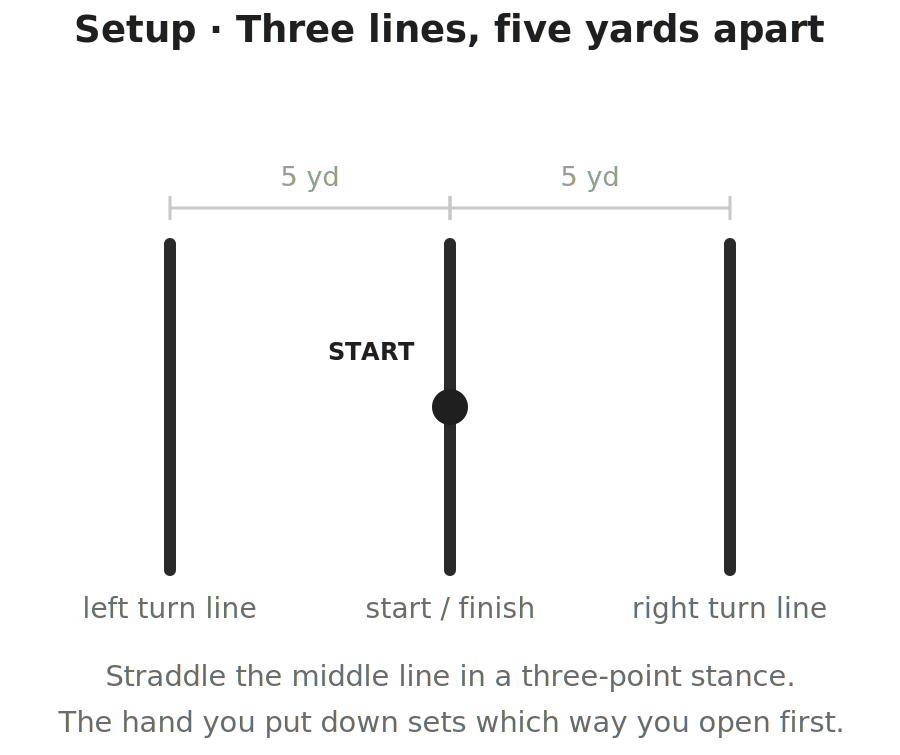 Diagram of the 5-10-5 pro agility shuttle setup: three lines five yards apart in a straight line, labeled left turn line, start and finish, and right turn line, with a dot on the middle line marking where the athlete straddles it to start.