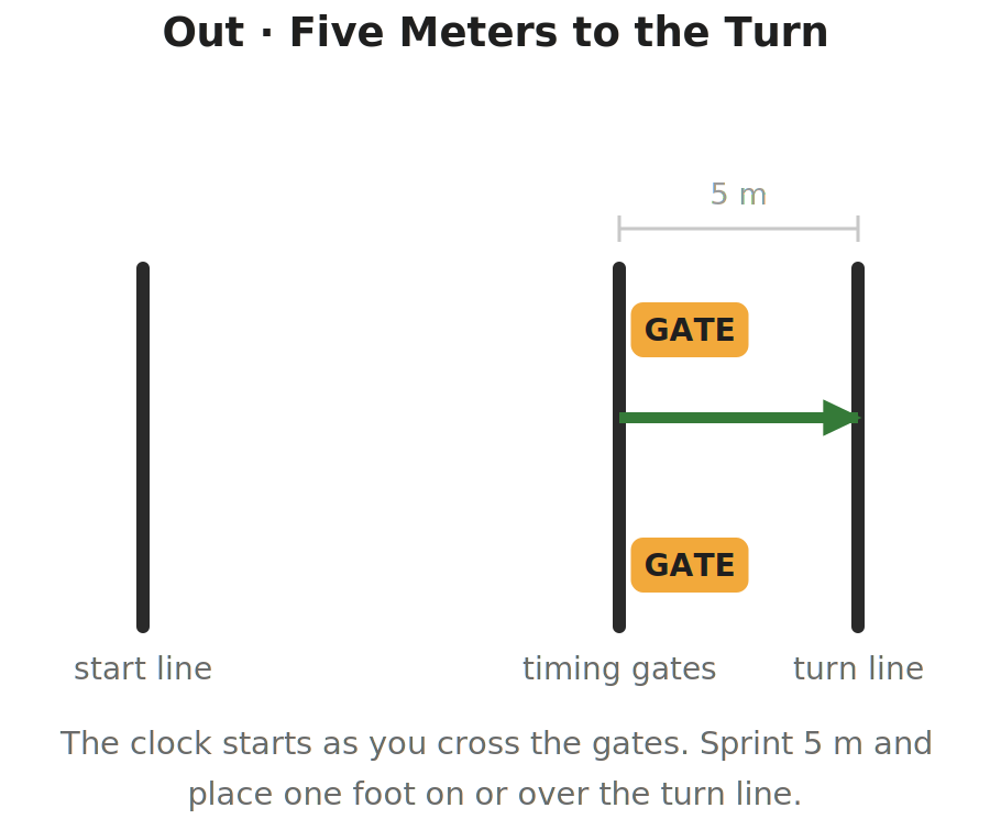 Diagram of the outbound phase of the 505 agility test: an arrow showing the athlete sprinting the timed 5 meters from the timing gates to the turn line.