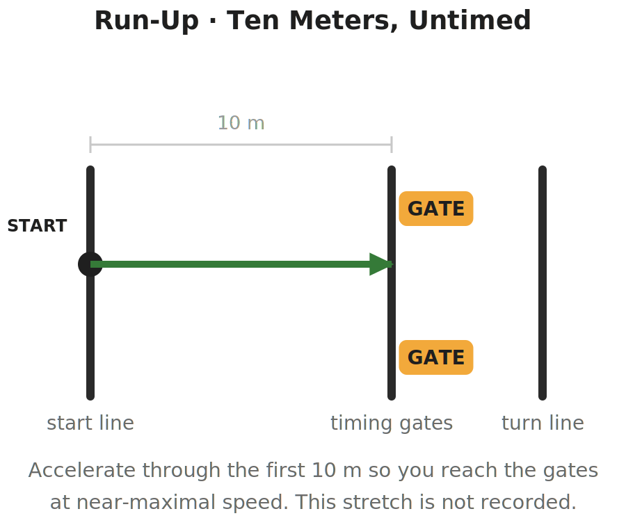 Diagram of the run-up phase of the 505 agility test: an arrow showing the athlete accelerating from the start line through the timing gates 10 meters away, the untimed portion of the test.