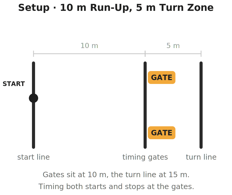Diagram of the 505 agility test setup: a start line, timing gates 10 meters away, and a turn line 5 meters beyond them at the 15 meter mark, with a dot on the start line marking the athlete's starting position.