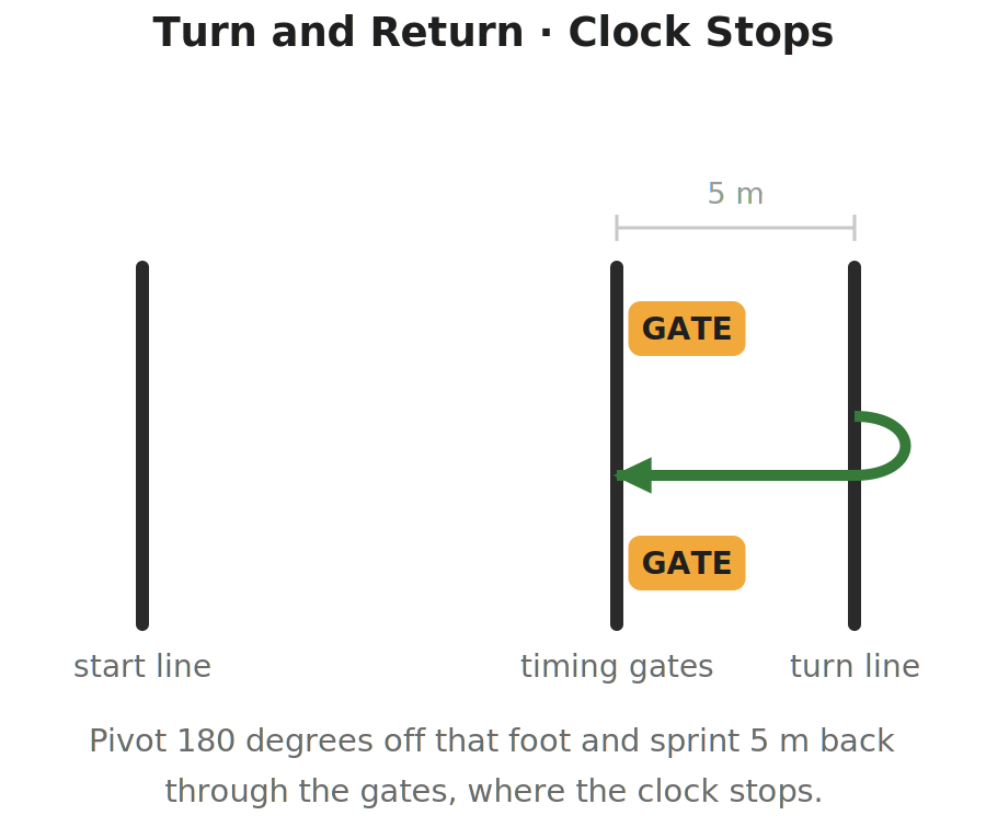 Diagram of the turn and return phase of the 505 agility test: a curved arrow showing the athlete pivoting 180 degrees at the turn line and sprinting 5 meters back through the timing gates, where timing stops.