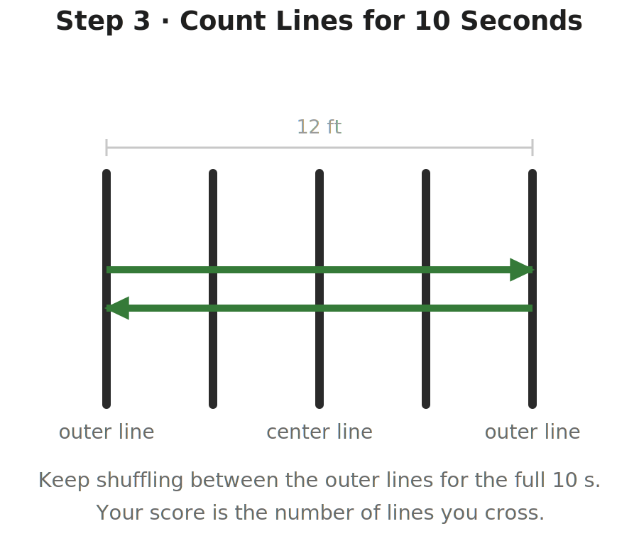 Diagram of the scoring phase of the Edgren Side Step Test: two arrows showing the athlete shuffling back and forth between the outer lines, with the score being the number of lines crossed in 10 seconds.