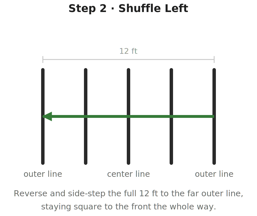 Diagram of the second step of the Edgren Side Step Test: an arrow showing the athlete side-stepping the full 12 feet from the outer right line across to the outer left line.