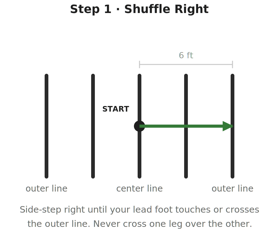 Diagram of the first step of the Edgren Side Step Test: an arrow showing the athlete side-stepping 6 feet from the center line to the outer right line.