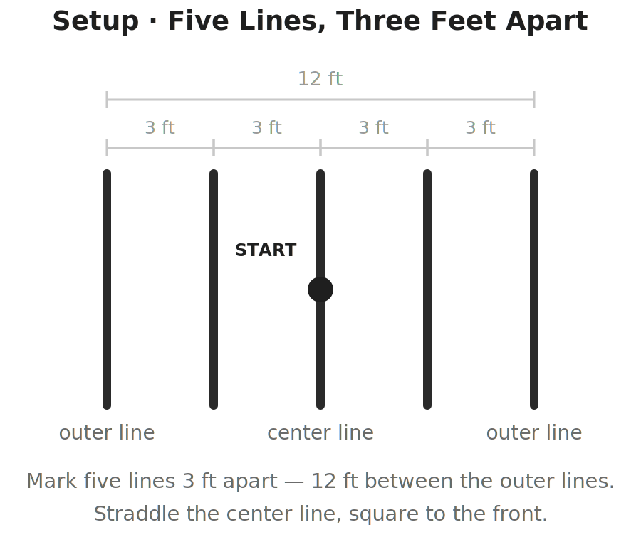 Diagram of the Edgren Side Step Test setup: five parallel lines marked 3 feet apart, spanning 12 feet between the two outer lines, with a dot on the center line marking where the athlete straddles it to start.