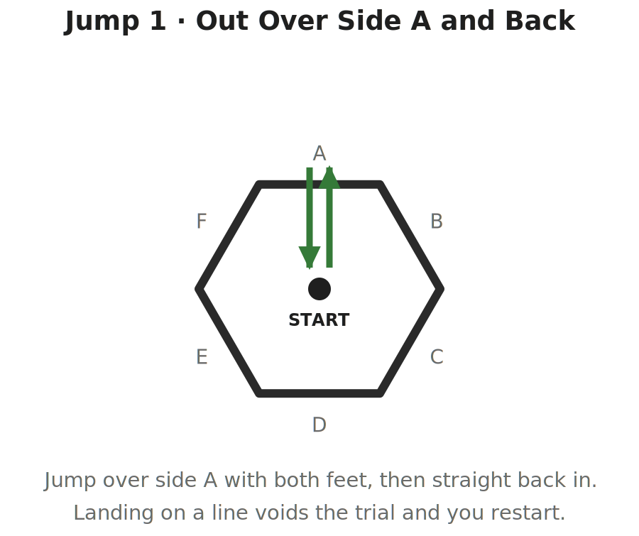 Diagram of the first jump of the Hexagon Agility Test: arrows showing the athlete jumping from the center out over side A and straight back into the center.