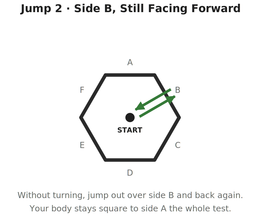 Diagram of the second jump of the Hexagon Agility Test: arrows showing the athlete jumping out over side B and back to the center while still facing side A.