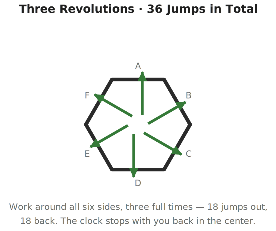 Diagram of the full Hexagon Agility Test pattern: arrows radiating from the center out over all six sides, representing three complete revolutions of eighteen jumps out and eighteen back.