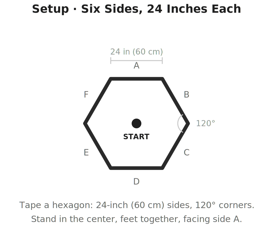 Diagram of the Hexagon Agility Test setup: a hexagon with six sides of 24 inches and 120-degree corners, sides labeled A through F clockwise from the flat top edge, with a dot marking the athlete's starting position in the center.