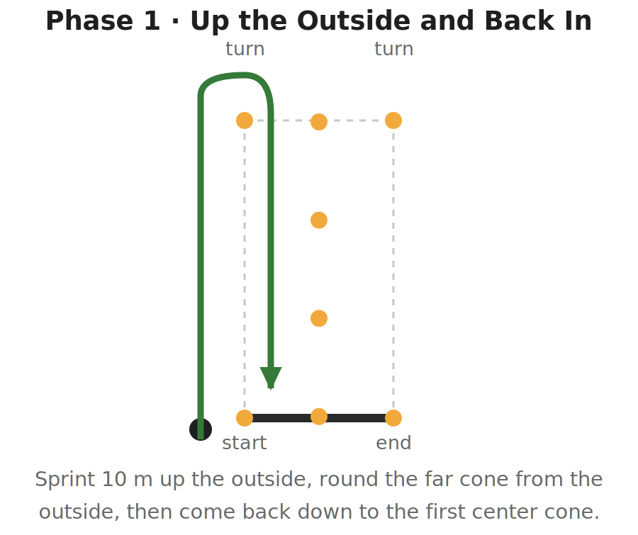 Diagram of the first phase of the Illinois Agility Test: a path running from the start cone up the outside of the course, curving around the far turning cone, and coming back down the inside to finish at the first center cone.