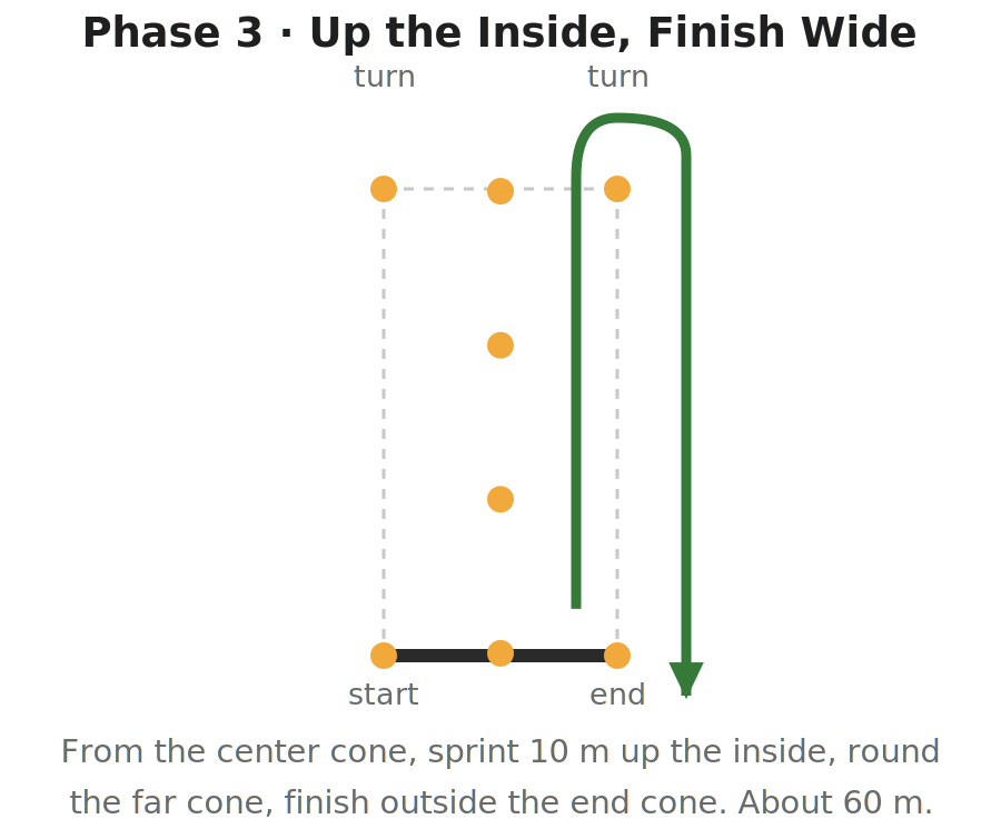 Diagram of the final phase of the Illinois Agility Test: a path running from the first center cone up the inside of the course, curving around the far turning cone, and coming back down the outside to finish past the end cone.