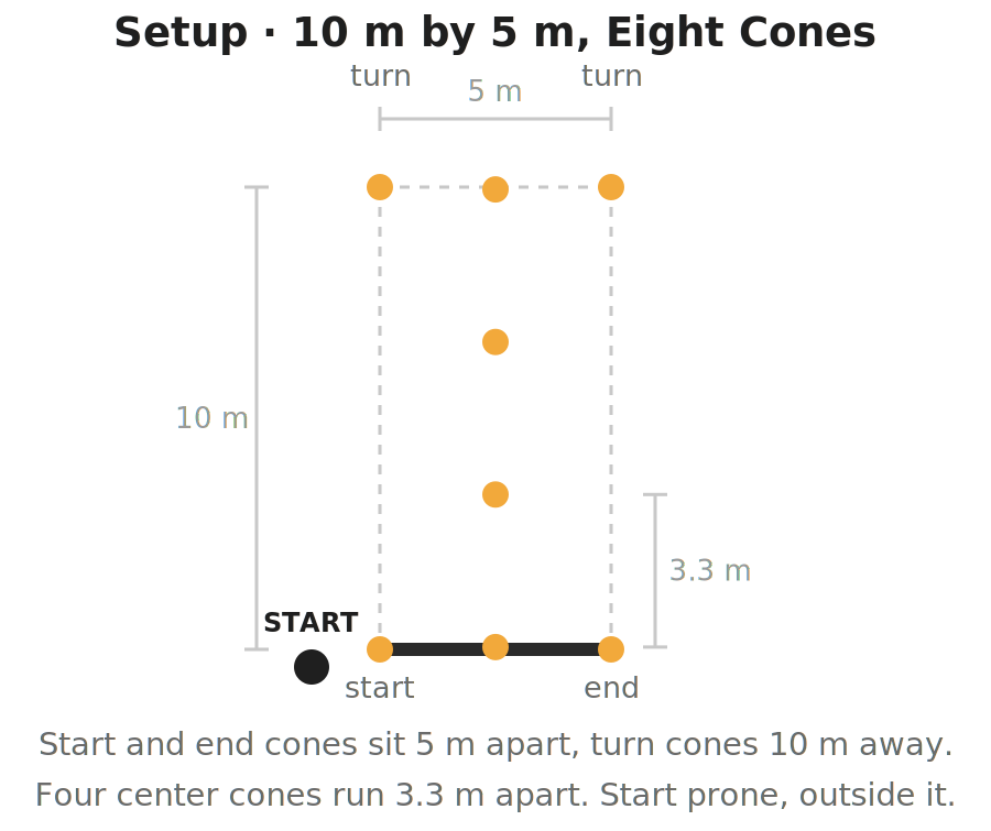 Diagram of the Illinois Agility Test course: a rectangle 10 meters long and 5 meters wide, with a start cone and an end cone 5 meters apart at the near end, two turning cones facing them at the far end, and four cones spaced 3.3 meters apart down the center line, plus a dot outside the start cone marking the prone starting position.