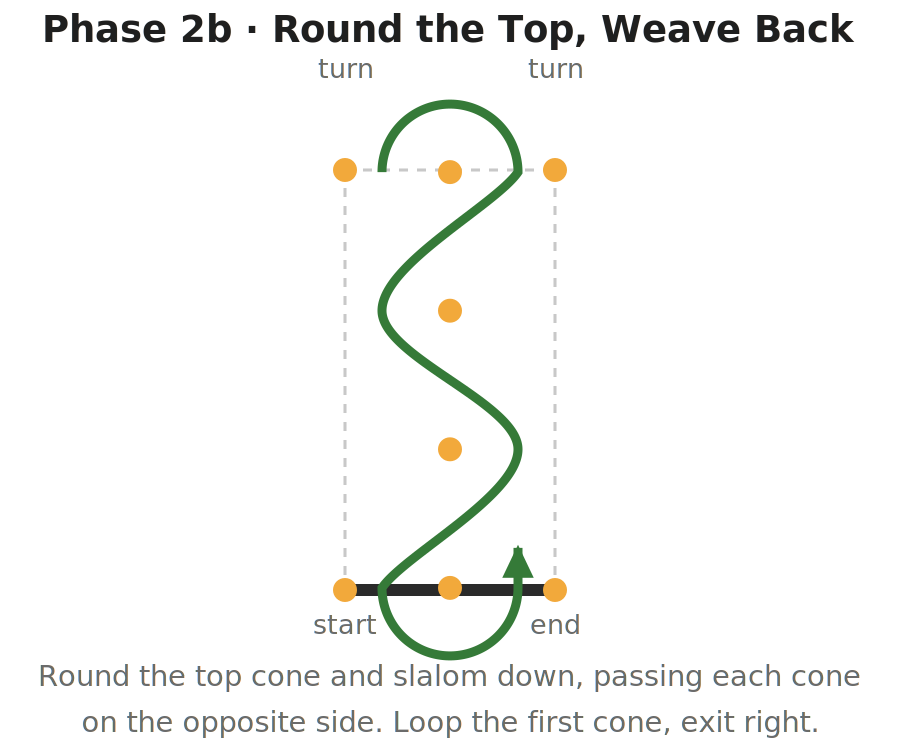 Diagram of the weave descent in the Illinois Agility Test: a path curving around the top center cone and slaloming back down past the four center cones, passing each on the opposite side from the way up, then looping beneath the first cone.