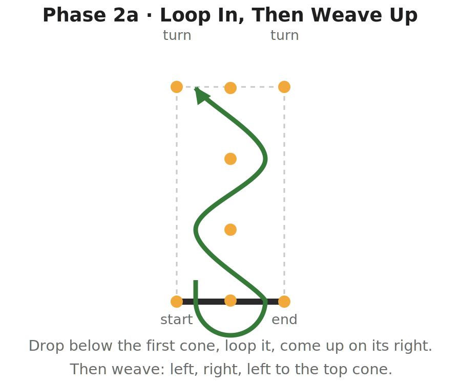 Diagram of the weave ascent in the Illinois Agility Test: a path looping beneath the first center cone and rising in a slalom that passes alternately either side of each of the four center cones, ending at the top cone.