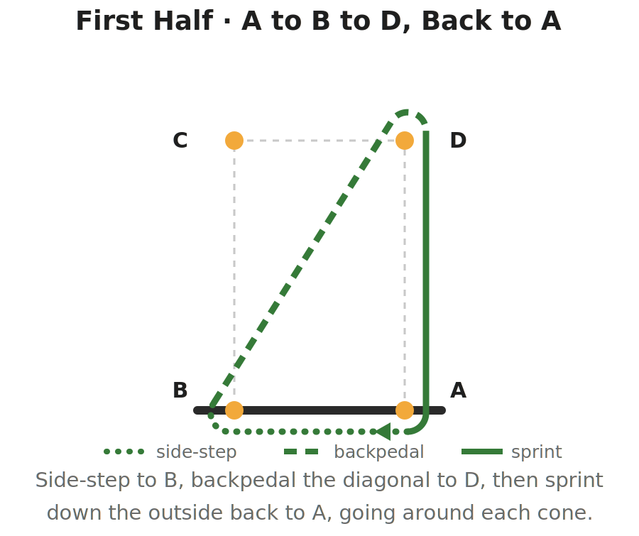 Diagram of the first half of the SEMO agility test: a dotted path side-stepping along the baseline from cone A to cone B, a dashed path backpedaling on the diagonal from B up to cone D, and a solid path sprinting back down the outside of the long side to cone A. Each cone is rounded on the outside.