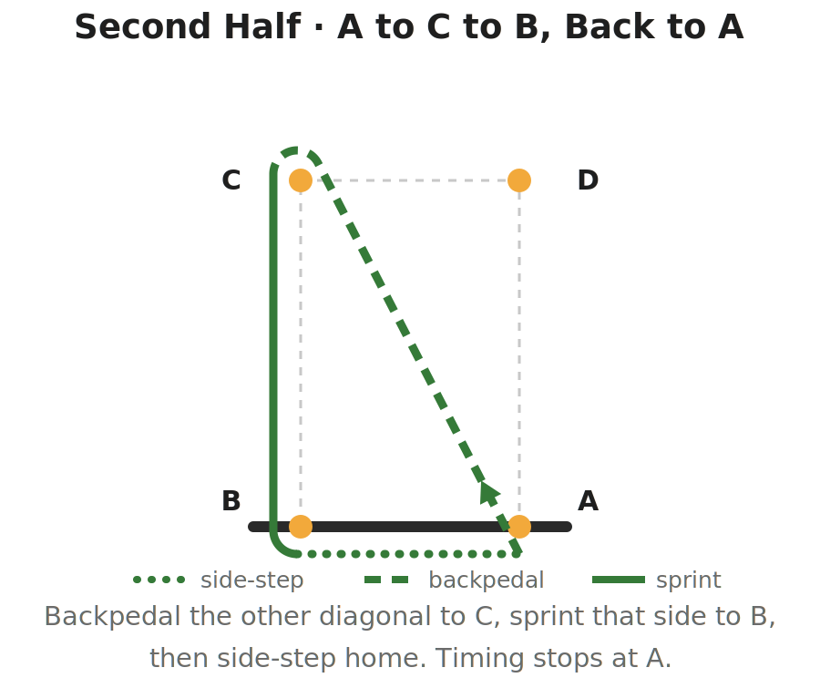 Diagram of the second half of the SEMO agility test: a dashed path backpedaling on the diagonal from cone A up past cone C, a solid path sprinting down the outside of the far long side to cone B, and a dotted path side-stepping along the baseline to finish at cone A.