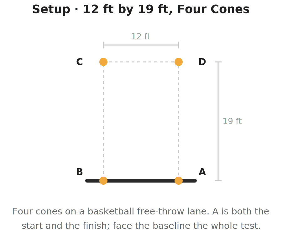 Diagram of the SEMO agility test course: a rectangle 12 feet wide and 19 feet deep marked on a basketball free-throw lane, with a cone at each corner, labeled A at the near right, B at the near left, C at the far left and D at the far right. A is both the start and the finish.