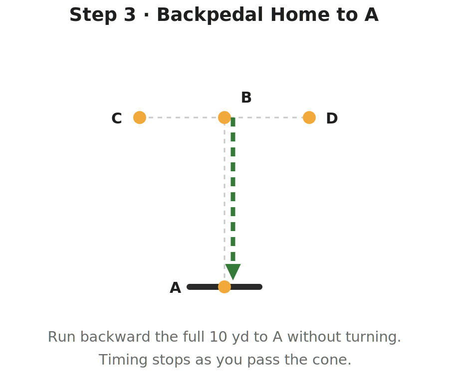 Diagram of the final phase of the T-Test: a dashed arrow showing the athlete backpedaling 10 yards from cone B straight back to cone A, where timing stops.