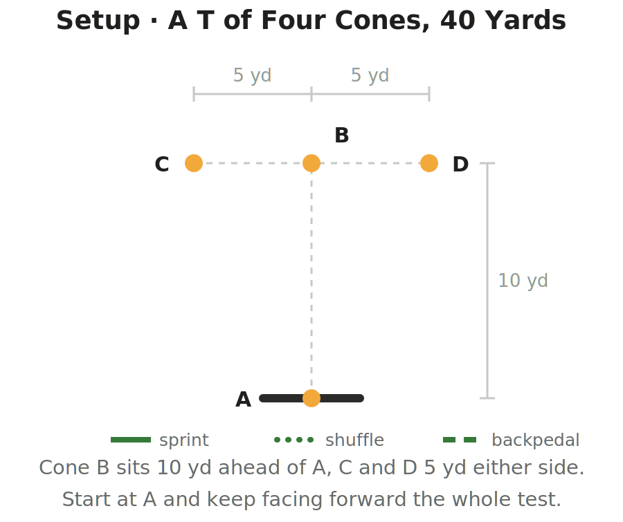 Diagram of the T-Test agility course: four cones in a T shape, with cone A at the start line, cone B 10 yards directly ahead of it, and cones C and D 5 yards to the left and right of B, giving 10 yards between C and D.