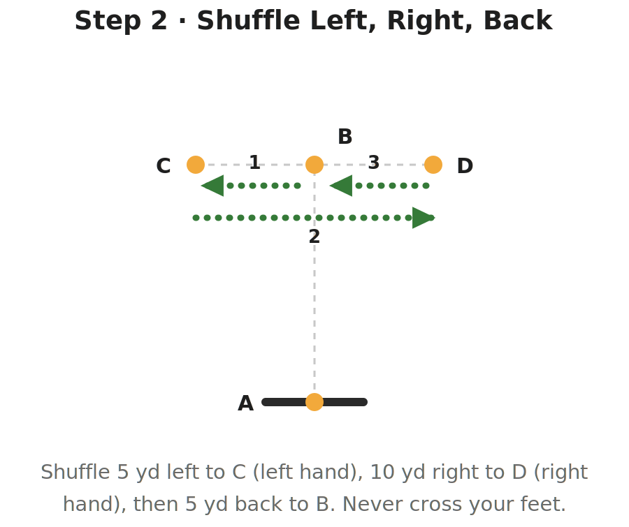 Diagram of the shuffling phase of the T-Test: three numbered dotted arrows showing the athlete side-stepping 5 yards left from cone B to cone C, then 10 yards right across to cone D, then 5 yards left back to cone B.