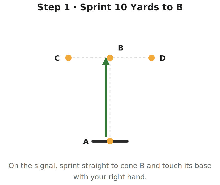 Diagram of the first phase of the T-Test: a solid arrow showing the athlete sprinting forward 10 yards from cone A to cone B.