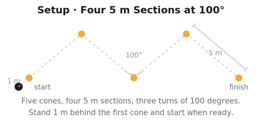 Diagram of the Zig-Zag agility test course: five cones forming a zigzag of four 5 meter sections meeting at 100 degree turns, running left to right, with a marked start position 1 meter behind the first cone.